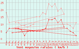 Courbe de la force du vent pour Giessen