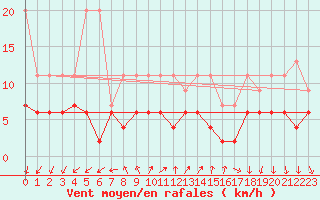 Courbe de la force du vent pour Vevey