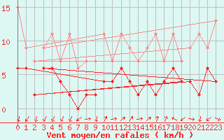 Courbe de la force du vent pour Pully-Lausanne (Sw)