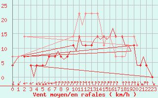 Courbe de la force du vent pour Leknes