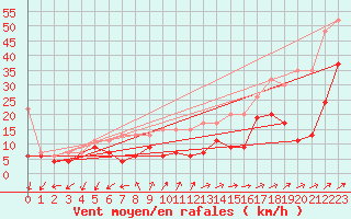 Courbe de la force du vent pour Moleson (Sw)