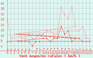 Courbe de la force du vent pour Constance (All)