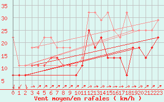 Courbe de la force du vent pour Wasserkuppe