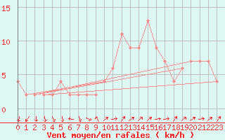 Courbe de la force du vent pour Soria (Esp)