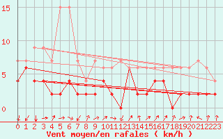 Courbe de la force du vent pour Sattel-Aegeri (Sw)