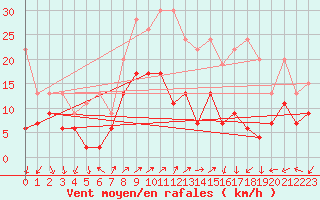 Courbe de la force du vent pour Salen-Reutenen