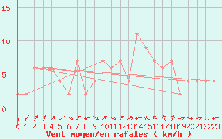 Courbe de la force du vent pour Brescia / Ghedi
