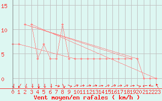 Courbe de la force du vent pour Neum