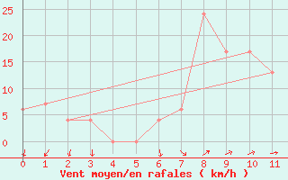 Courbe de la force du vent pour Pofadder