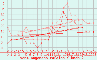 Courbe de la force du vent pour Obrestad