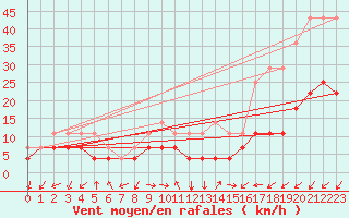 Courbe de la force du vent pour Tromso