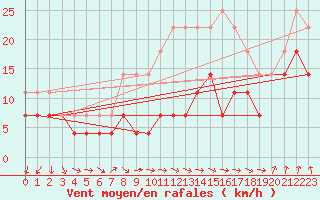Courbe de la force du vent pour Siria