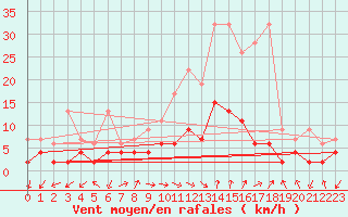 Courbe de la force du vent pour Bergn / Latsch