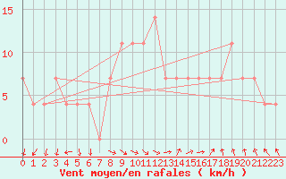Courbe de la force du vent pour Polom