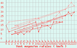 Courbe de la force du vent pour Tampere Harmala