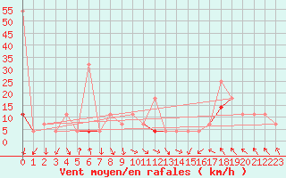 Courbe de la force du vent pour Mosstrand Ii