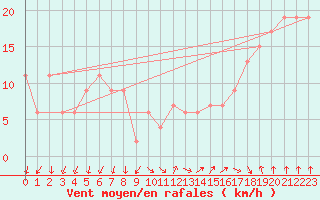 Courbe de la force du vent pour South Uist Range