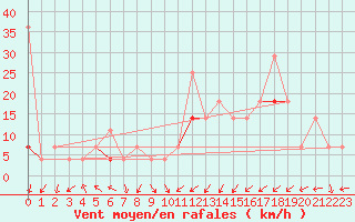 Courbe de la force du vent pour Kvitfjell