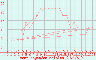 Courbe de la force du vent pour Bet Dagan