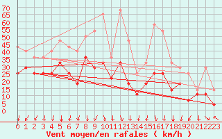 Courbe de la force du vent pour Slatteroy Fyr