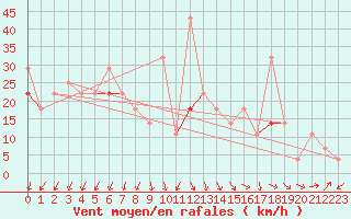 Courbe de la force du vent pour Myken