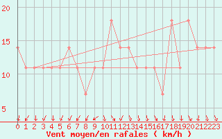 Courbe de la force du vent pour Lisbonne (Po)