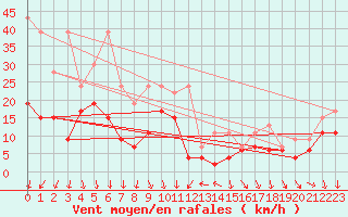 Courbe de la force du vent pour Guetsch