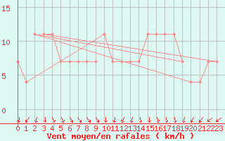 Courbe de la force du vent pour Kokemaki Tulkkila