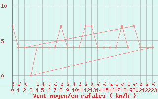 Courbe de la force du vent pour Tampere Harmala