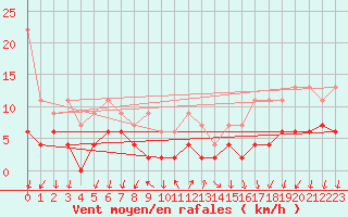 Courbe de la force du vent pour Grono
