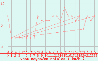 Courbe de la force du vent pour Benson