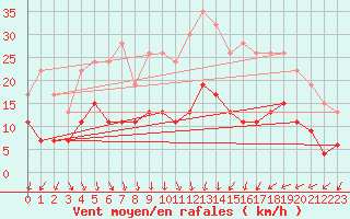 Courbe de la force du vent pour Nottingham Weather Centre