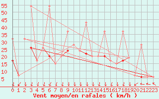 Courbe de la force du vent pour Kusadasi