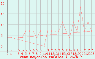 Courbe de la force du vent pour Schaerding