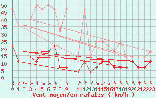 Courbe de la force du vent pour Oberstdorf