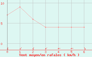 Courbe de la force du vent pour Guadalajara