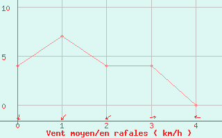 Courbe de la force du vent pour Bailesti