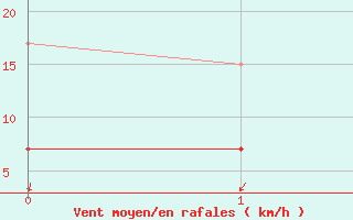 Courbe de la force du vent pour Brandelev