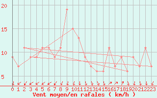 Courbe de la force du vent pour Vigna Di Valle