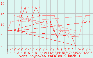 Courbe de la force du vent pour Axstal