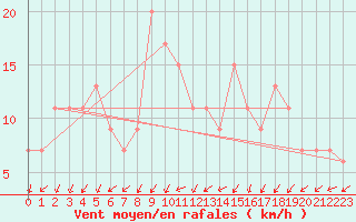 Courbe de la force du vent pour Soria (Esp)