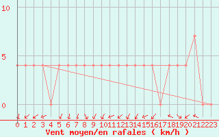 Courbe de la force du vent pour Negotin