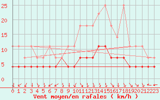 Courbe de la force du vent pour Kempten