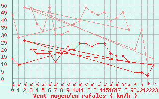 Courbe de la force du vent pour Andermatt