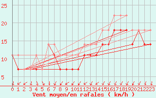 Courbe de la force du vent pour Helsinki Harmaja