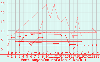 Courbe de la force du vent pour Blatten