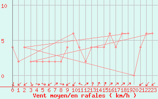 Courbe de la force du vent pour Lerida (Esp)