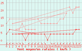 Courbe de la force du vent pour Inari Angeli