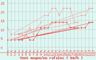 Courbe de la force du vent pour Holmon