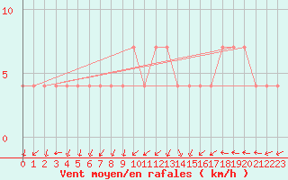 Courbe de la force du vent pour Gurteen